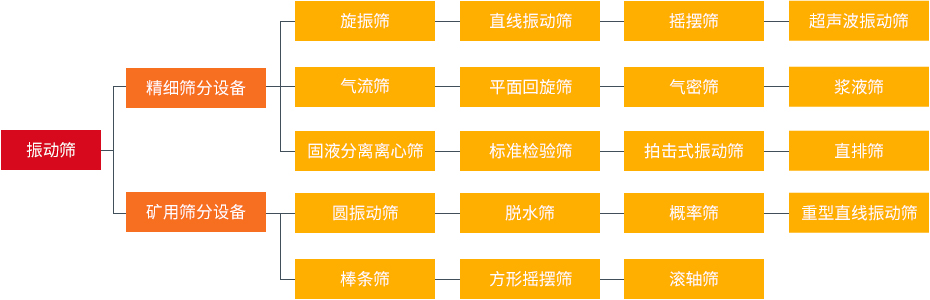 振動篩和旋振篩、搖擺篩、直排篩、直線篩區(qū)別